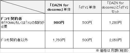 DAZN for docomo料金