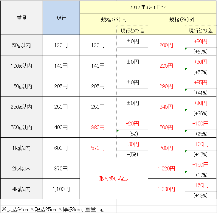 定形外郵便物 料金改定（2017年6月1日～）