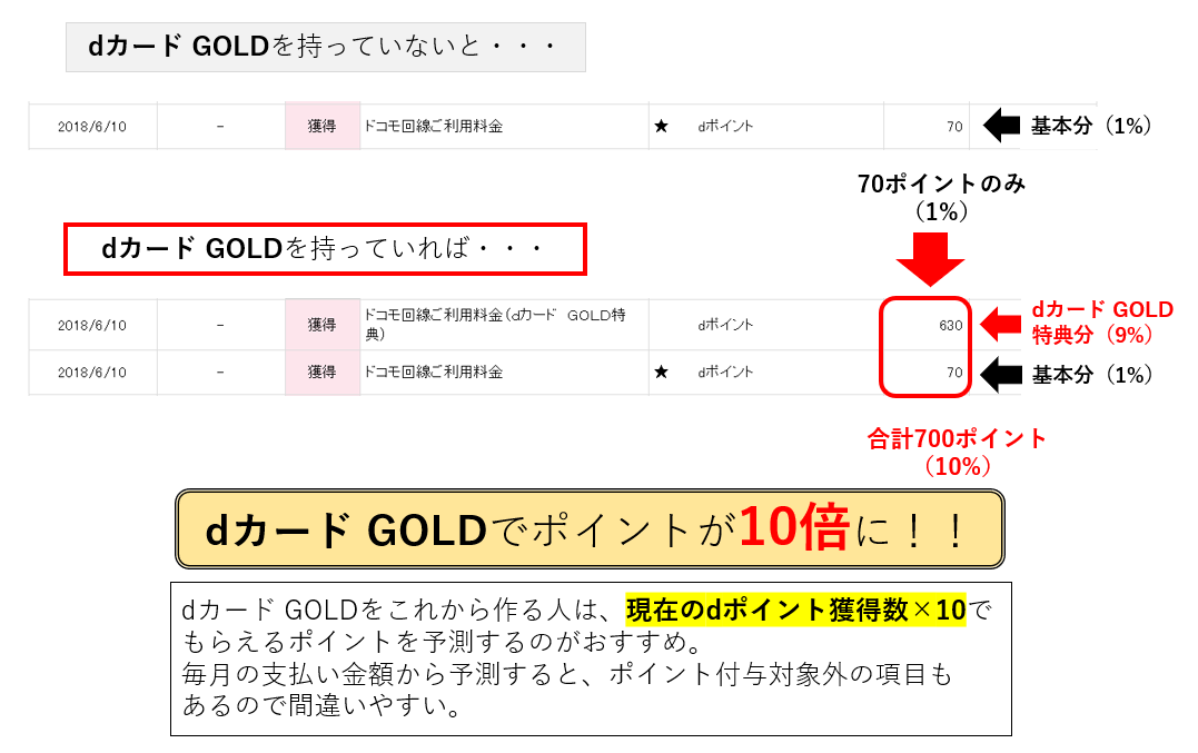 dカード GOLD ケータイ利用料金10%
