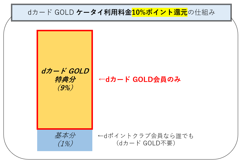dカード GOLD ケータイ利用料金10%内訳図
